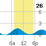 Mount Holly tide chart for Wednesday, January 26, 2022