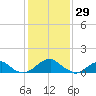 Mount Holly tide chart for Saturday, January 29, 2022