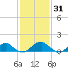 Mount Holly tide chart for Monday, January 31, 2022
