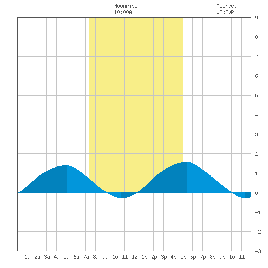 Mount Holly tide chart for Wednesday, January 5, 2022