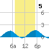 Mount Holly tide chart for Wednesday, January 5, 2022