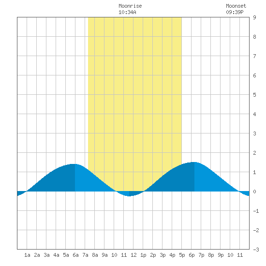 Mount Holly tide chart for Thursday, January 6, 2022