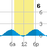 Mount Holly tide chart for Thursday, January 6, 2022