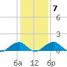 Mount Holly tide chart for Friday, January 7, 2022