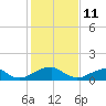 Mount Holly tide chart for Friday, February 11, 2022
