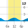 Mount Holly tide chart for Saturday, February 12, 2022