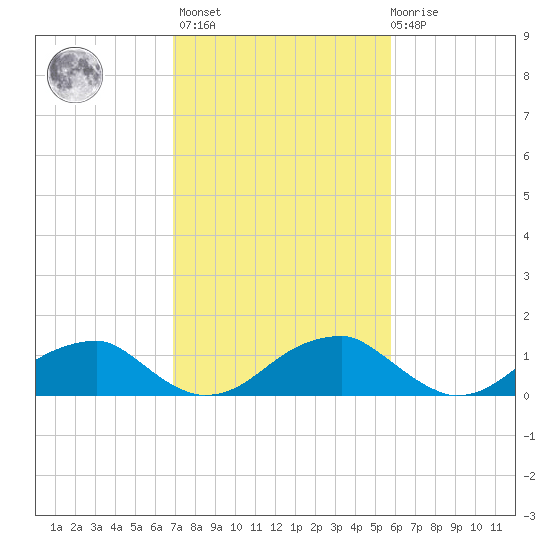 Mount Holly tide chart for Wednesday, February 16, 2022