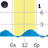 Mount Holly tide chart for Tuesday, February 1, 2022