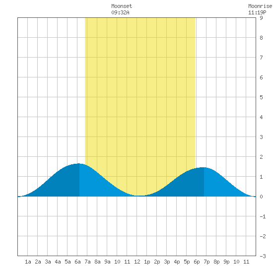 Mount Holly tide chart for Monday, February 21, 2022