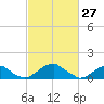 Mount Holly tide chart for Sunday, February 27, 2022