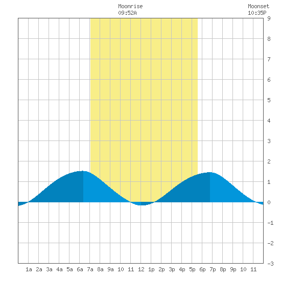 Mount Holly tide chart for Saturday, February 5, 2022