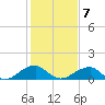 Mount Holly tide chart for Monday, February 7, 2022