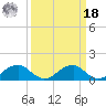 Mount Holly tide chart for Friday, March 18, 2022