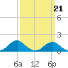 Mount Holly tide chart for Monday, March 21, 2022