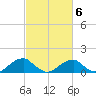 Mount Holly tide chart for Sunday, March 6, 2022