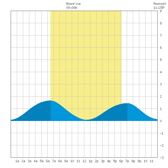 Mount Holly tide chart for Monday, March 7, 2022