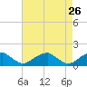 Mount Holly tide chart for Tuesday, April 26, 2022