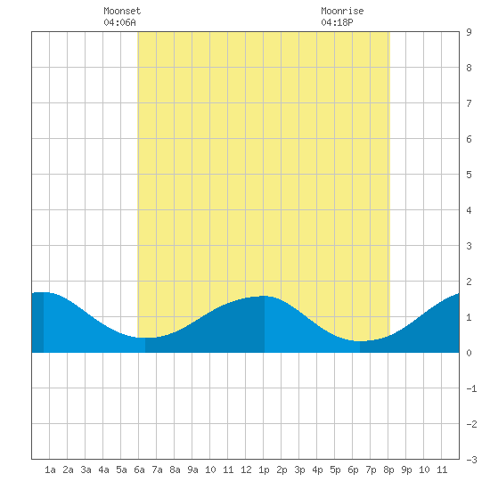 Mount Holly tide chart for Thursday, May 12, 2022