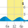 Mount Holly tide chart for Sunday, May 1, 2022