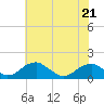 Mount Holly tide chart for Saturday, May 21, 2022