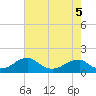Mount Holly tide chart for Thursday, May 5, 2022