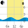 Mount Holly tide chart for Sunday, May 8, 2022