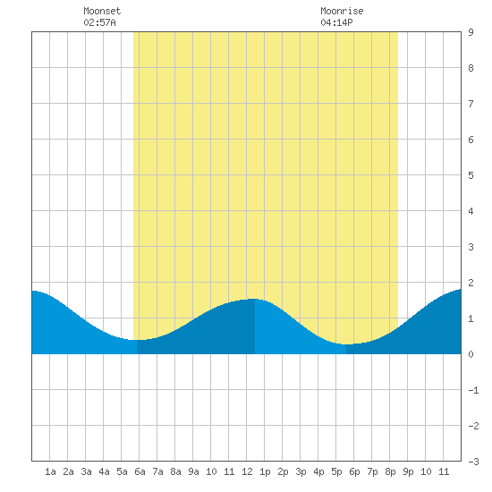 Mount Holly tide chart for Friday, June 10, 2022