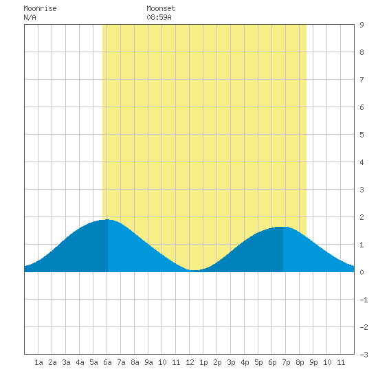 Mount Holly tide chart for Friday, June 17, 2022