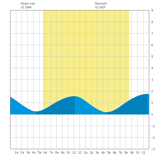 Mount Holly tide chart for Wednesday, June 22, 2022