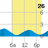 Mount Holly tide chart for Sunday, June 26, 2022