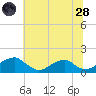 Mount Holly tide chart for Tuesday, June 28, 2022