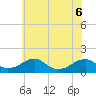 Mount Holly tide chart for Monday, June 6, 2022