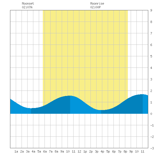 Mount Holly tide chart for Wednesday, June 8, 2022