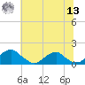 Mount Holly tide chart for Wednesday, July 13, 2022