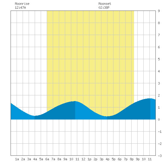 Mount Holly tide chart for Thursday, July 21, 2022
