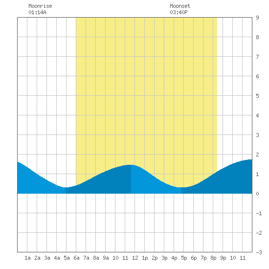 Mount Holly tide chart for Friday, July 22, 2022