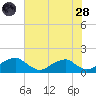 Mount Holly tide chart for Thursday, July 28, 2022