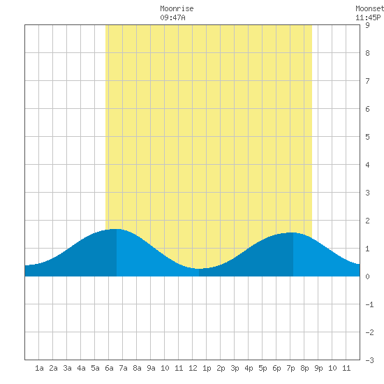 Mount Holly tide chart for Sunday, July 3, 2022