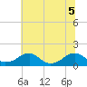 Mount Holly tide chart for Tuesday, July 5, 2022