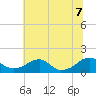 Mount Holly tide chart for Thursday, July 7, 2022