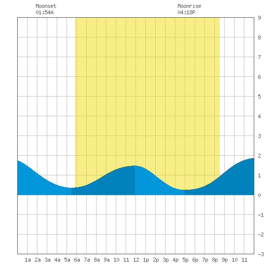 Mount Holly tide chart for Saturday, July 9, 2022