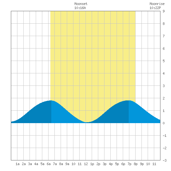 Mount Holly tide chart for Monday, August 15, 2022