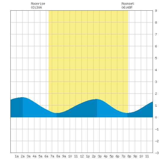 Mount Holly tide chart for Wednesday, August 24, 2022