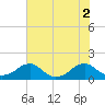 Mount Holly tide chart for Tuesday, August 2, 2022