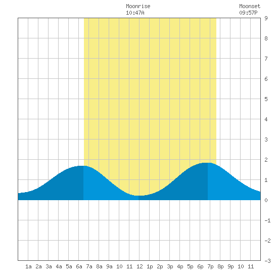 Mount Holly tide chart for Wednesday, August 31, 2022