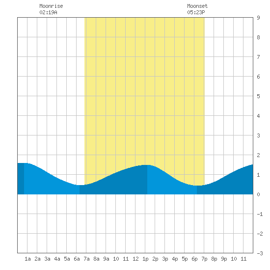 Mount Holly tide chart for Wednesday, September 21, 2022
