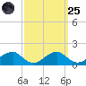 Mount Holly tide chart for Sunday, September 25, 2022