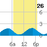 Mount Holly tide chart for Monday, September 26, 2022