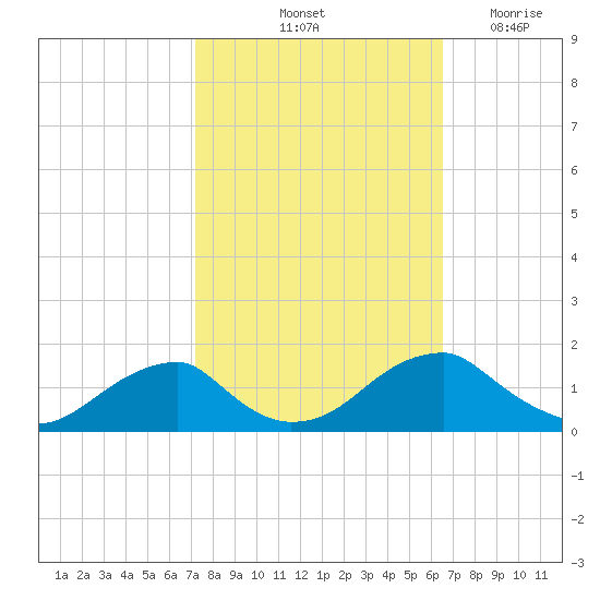 Mount Holly tide chart for Thursday, October 13, 2022