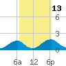 Mount Holly tide chart for Thursday, October 13, 2022